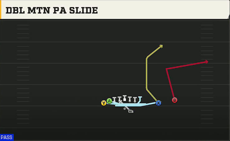 Indiana Offense Gun U Off Over Heavy Dbl Mtn PA Slide play diagram