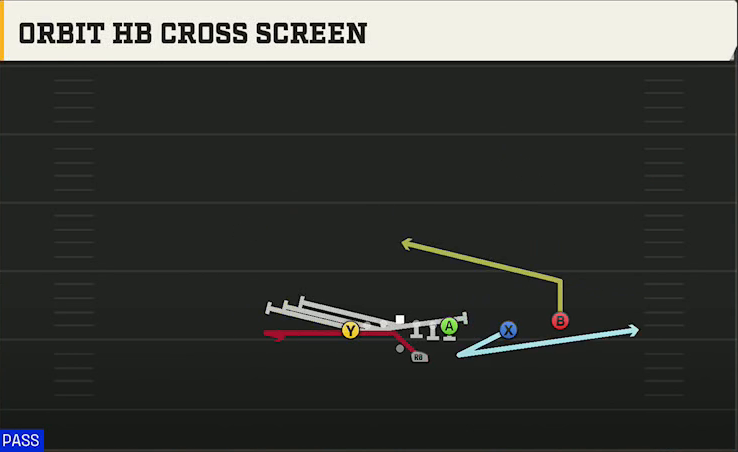 Kansas Offense Gun U Off Over Orbit HB Cross Screen play diagram