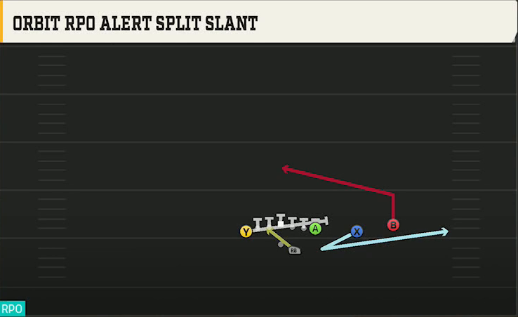 Kansas Offense Gun U Off Over Orbit RPO Alert Split Slant play diagram