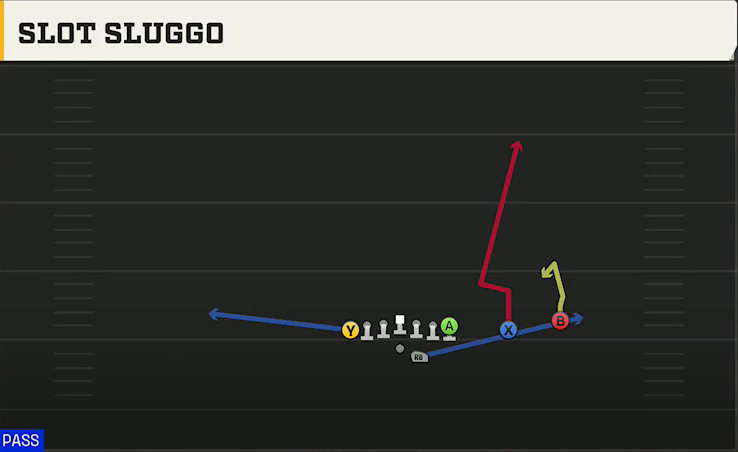 Indiana Offense Gun U Off Over Heavy Slot Sluggo play diagram