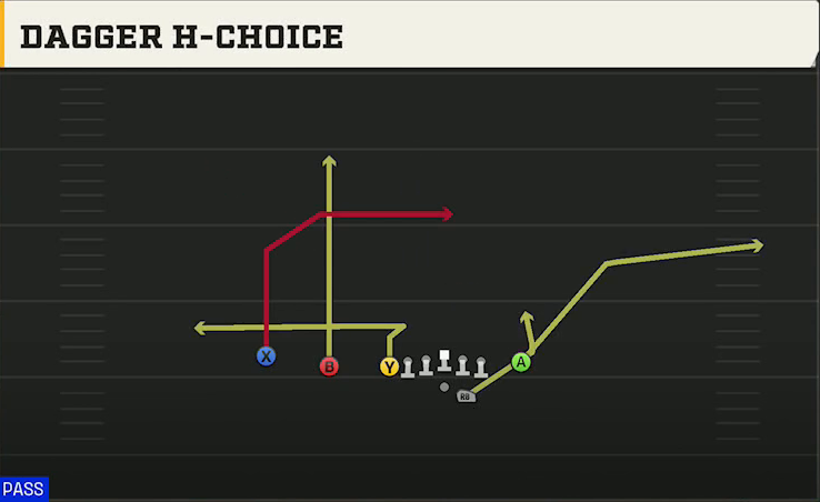 Louisiana Offense Gun U Off Trips Flex Dagger H-choice play diagram
