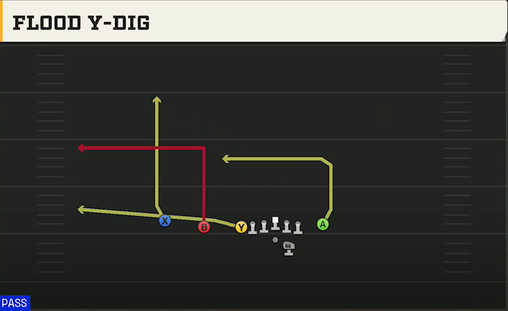 Louisiana Offense Gun U Off Trips Flex Flood Y-dig play diagram