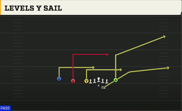 Louisiana Offense Gun U Off Trips Flex Levels Y Sail play diagram