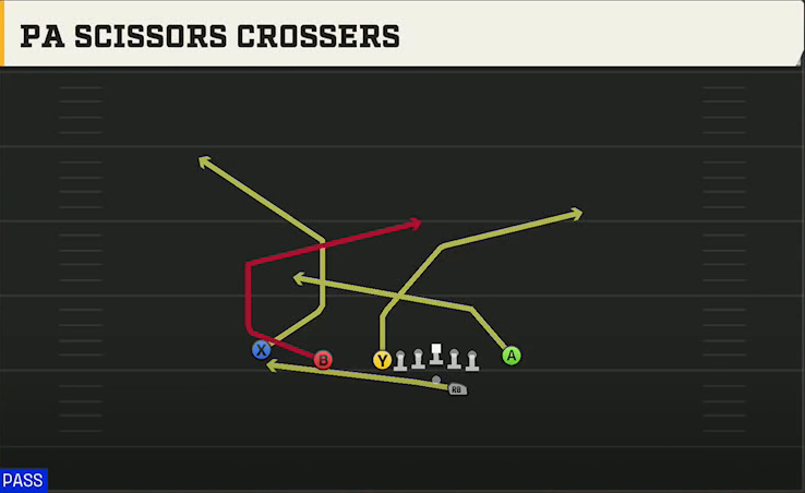 Louisiana Offense Gun U Off Trips Flex PA Scissors Crossers play diagram