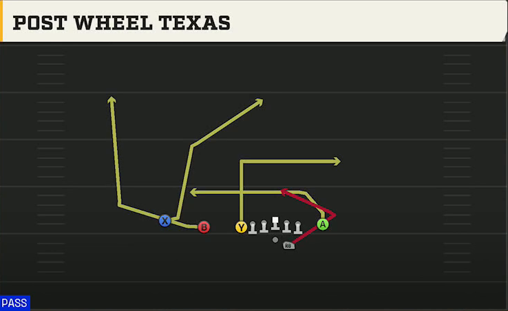 Louisiana Offense Gun U Off Trips Flex Post Wheel Texas play diagram