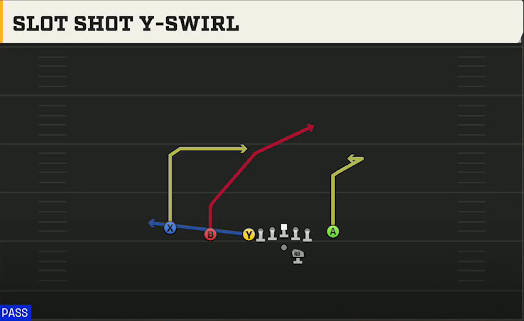 Louisiana Offense Gun U Off Trips Flex Slot Shot Y-swirl play diagram