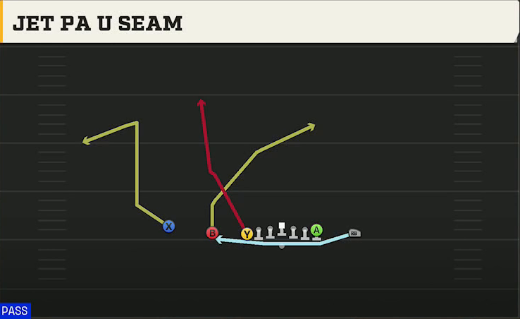 Texas A&M Offense Gun U Off Trips Wk Jet PA U Seam play diagram