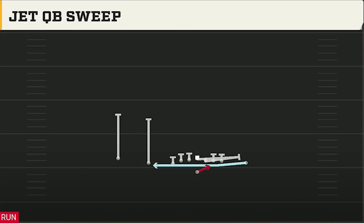 Texas A&M Offense Gun U Off Trips Wk Jet QB Sweep play diagram