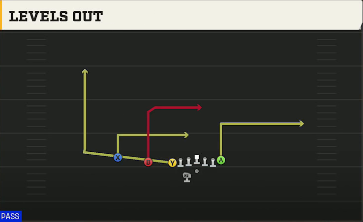 Akron Offense Gun U Off Trips Wk Levels Out play diagram