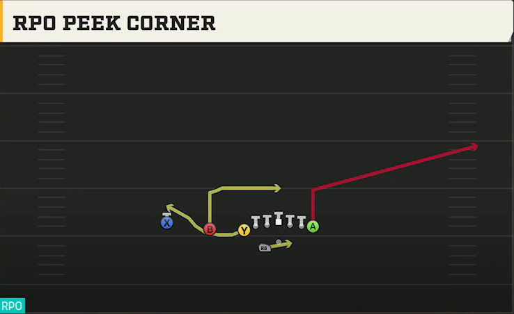 Akron Offense Gun U Off Trips Wk RPO Peek Corner play diagram