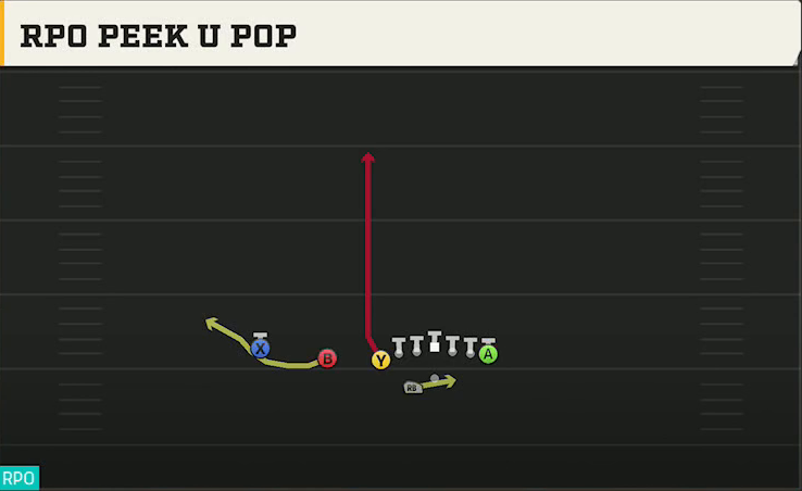 Liberty Offense Gun U Off Trips Wk Return RPO Peek U Pop play diagram