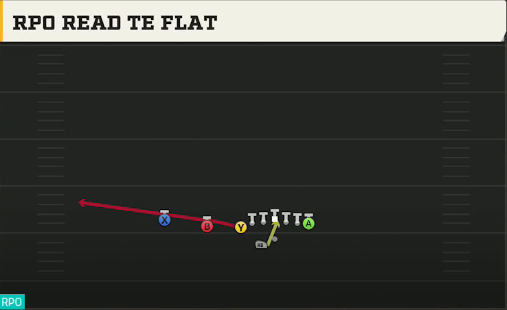 Syracuse Offense Gun U Off Trips Wk RPO Read TE Flat play diagram
