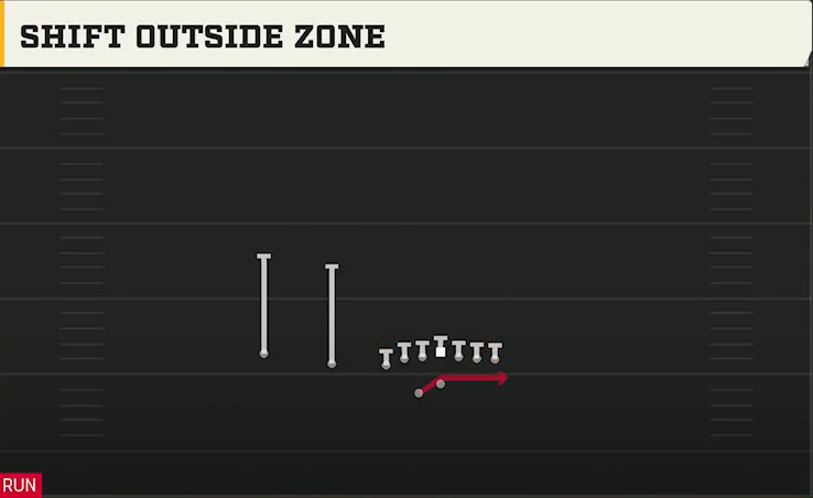 Texas A&M Offense Gun U Off Trips Wk Shift Outside Zone play diagram