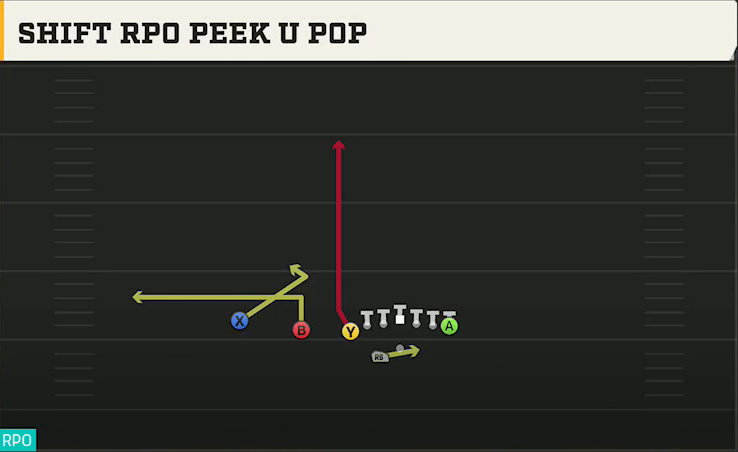 Texas A&M Offense Gun U Off Trips Wk Shift RPO Peek U Pop play diagram