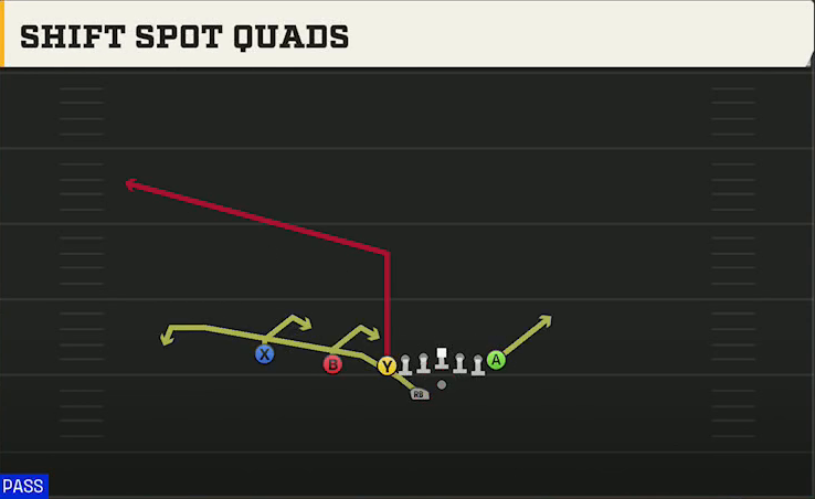 Texas A&M Offense Gun U Off Trips Wk Shift Spot Quads play diagram