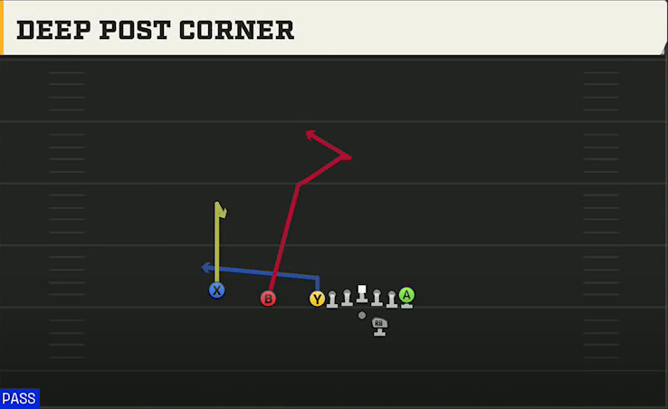 Oregon Offense Gun U Off Trips Deep Post Corner play diagram