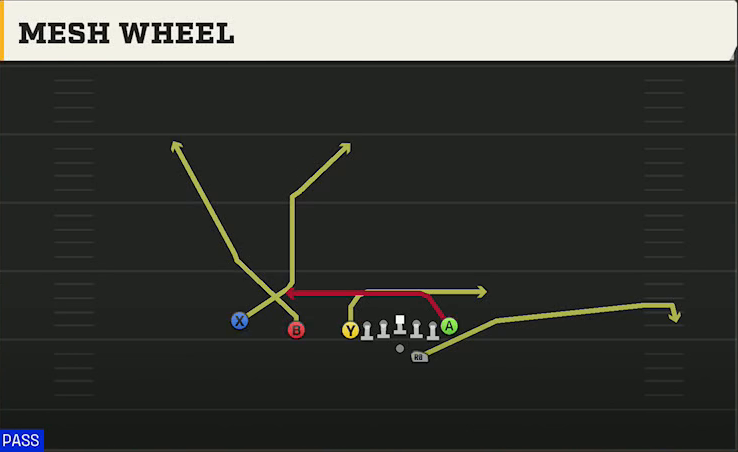 Syracuse Offense Gun U Off Trips Mesh Wheel play diagram