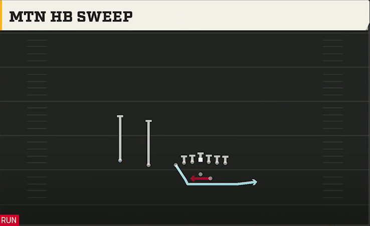 Rice Offense Gun Wingback Off Trips Mtn HB Sweep play diagram