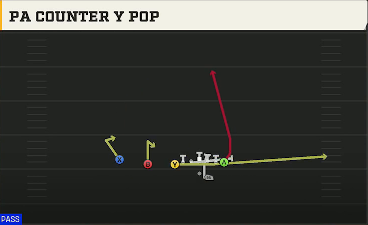Troy Offense Gun U Off Trips PA Counter Y Pop play diagram
