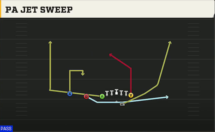 Navy Offense Gun Flexbone Trips PA Jet Sweep play diagram