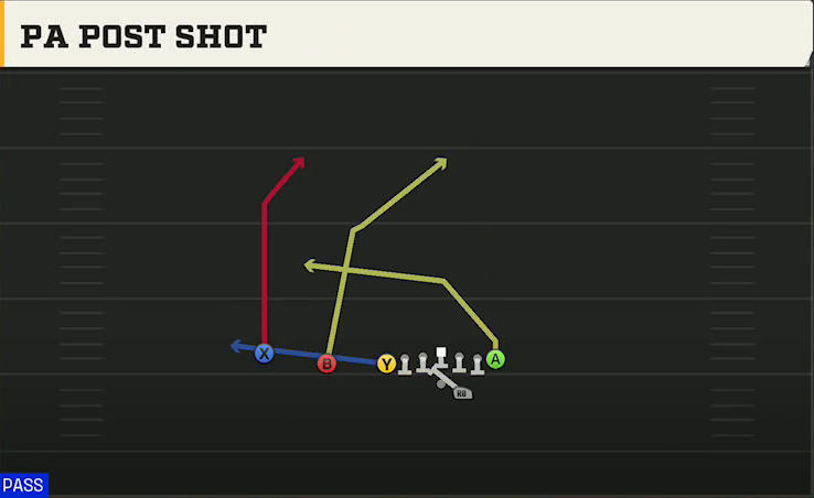 Oregon Offense Gun U Off Trips PA Post Shot play diagram
