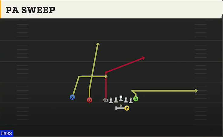 Syracuse Offense Gun U Off Trips PA Sweep play diagram
