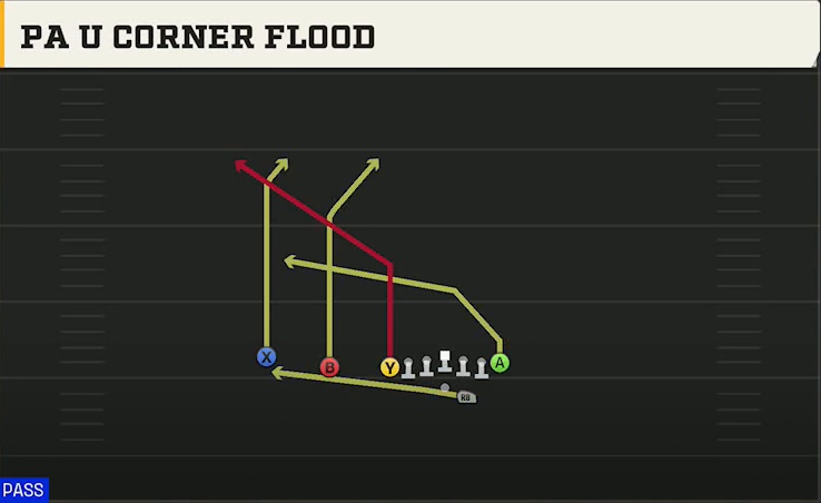 Oregon Offense Gun U Off Trips PA U Corner Flood play diagram