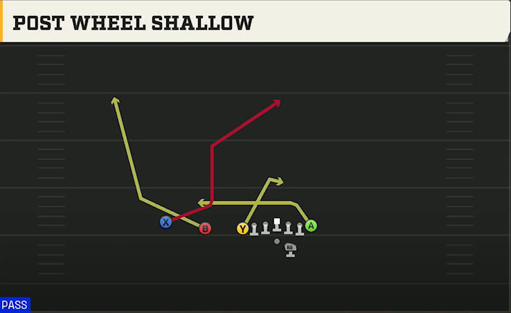 Oregon Offense Gun U Off Trips Post Wheel Shallow play diagram