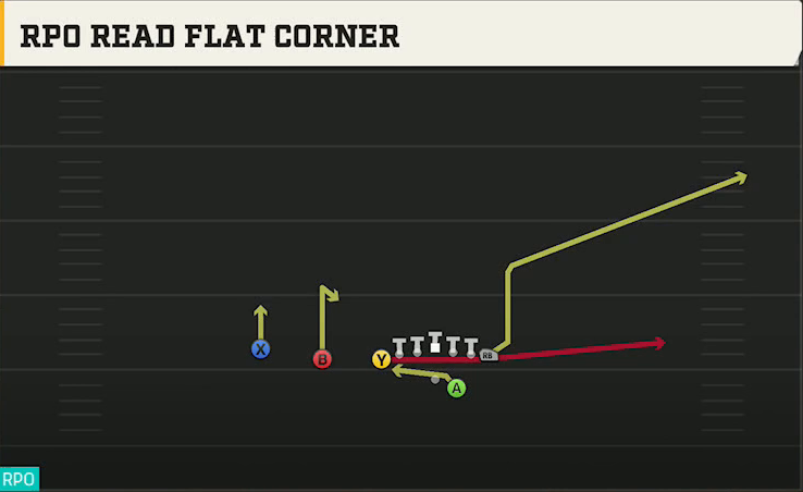 Navy Offense Gun Flexbone Trips RPO Read Flat Corner play diagram