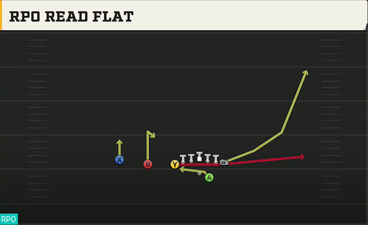 Oregon Offense Gun U Off Trips RPO Read Flat play diagram