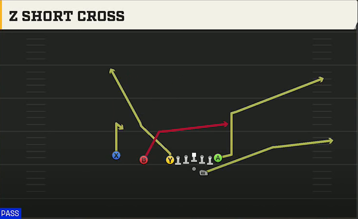 Troy Offense Gun U Off Trips Z Short Cross play diagram