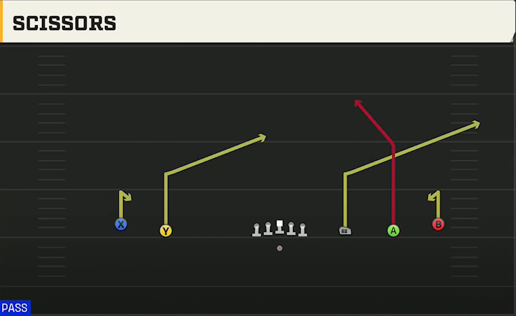 Texas Tech Offense Gun Wide 5WR Scissors play diagram