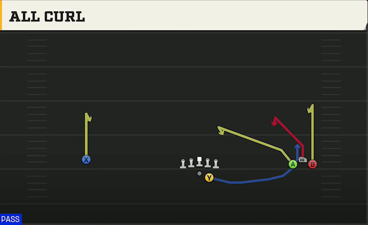 Texas State Offense Gun Wide Bunch All Curl play diagram