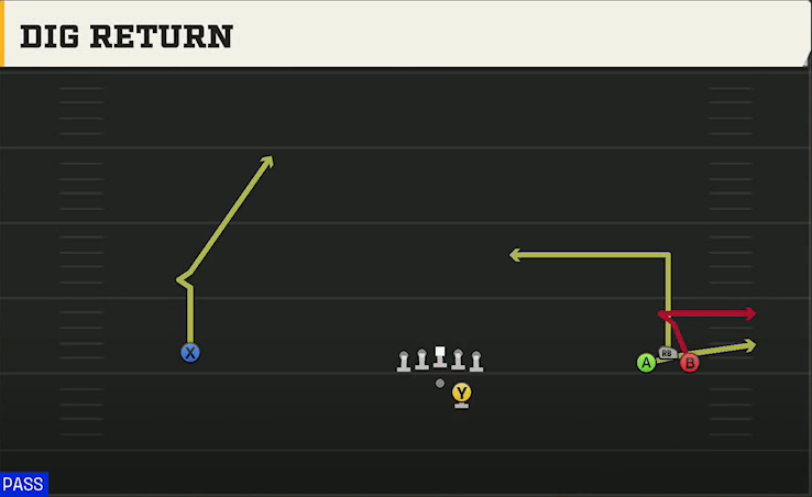 Auburn Offense Gun Wide Bunch Dig Return play diagram