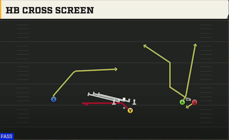 Texas State Offense Gun Wide Bunch HB Cross Screen play diagram