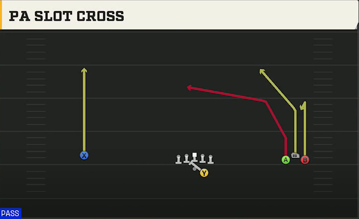 Texas State Offense Gun Wide Bunch PA Slot Cross play diagram