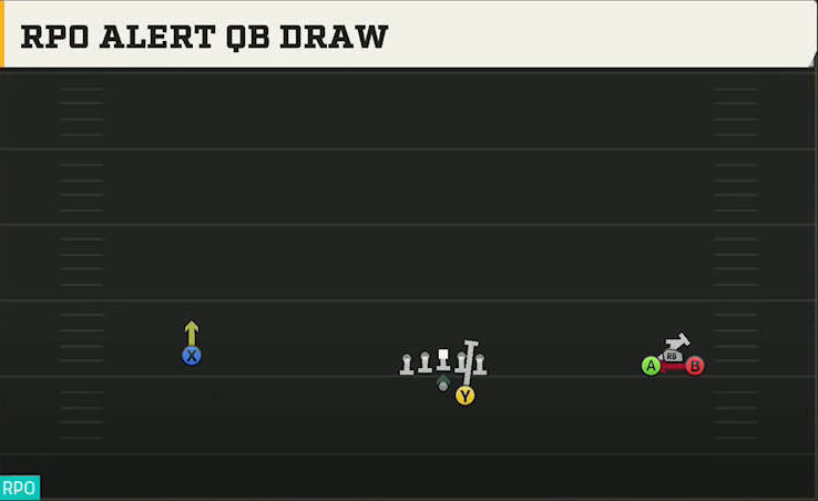 Texas State Offense Gun Wide Bunch RPO Alert QB Draw play diagram
