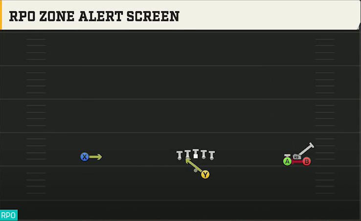 Texas State Offense Gun Wide Bunch RPO Zone Alert Screen play diagram