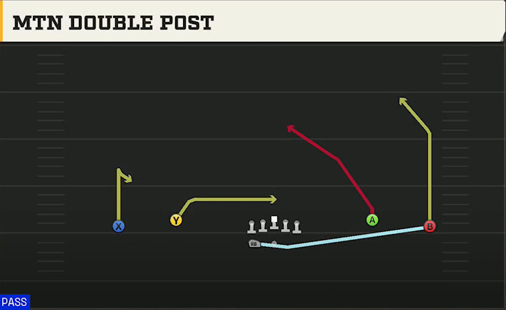 Texas Tech Offense Gun Wide Dbl Flex Wk Mtn Double Post play diagram