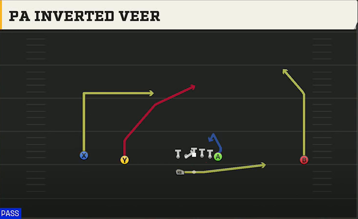 Kennesaw State Offense Gun Wide Doubles Wk PA Inverted Veer play diagram