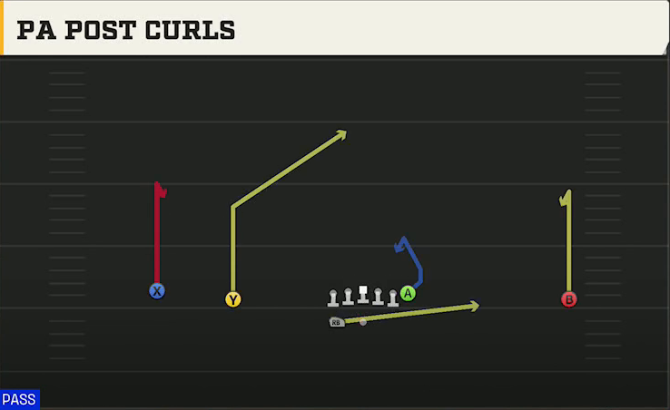 Memphis Offense Gun Wide Doubles HB Wk PA Post Curls play diagram