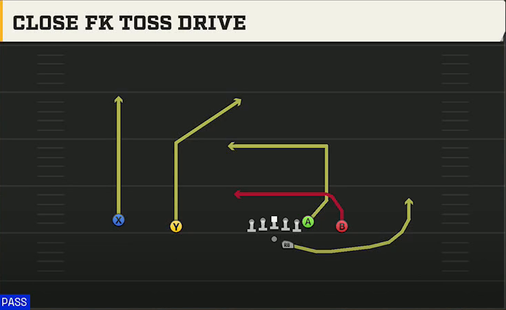 Troy Offense Gun Wide Doubles Offset Close FK Toss Drive play diagram