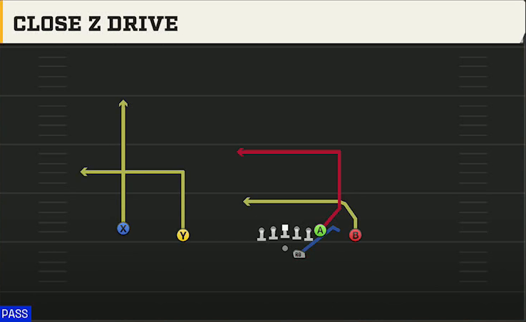 Troy Offense Gun Wide Doubles Offset Close Z Drive play diagram