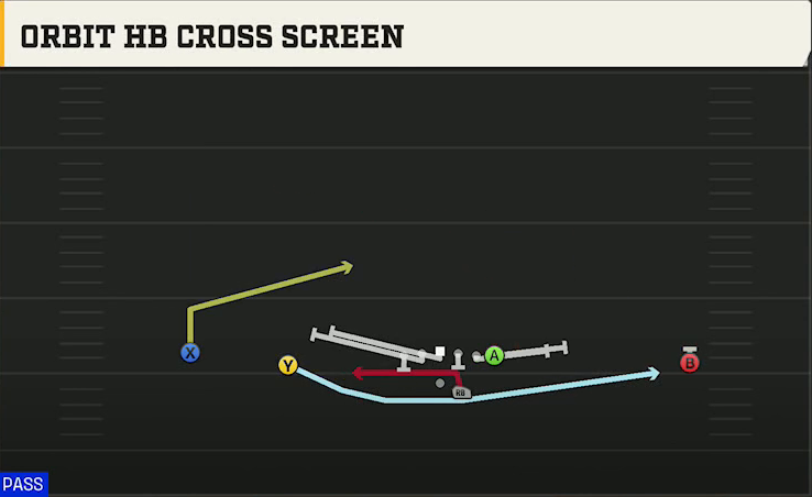 Troy Offense Gun Wide Doubles Offset Orbit HB Cross Screen play diagram
