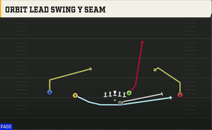 Troy Offense Gun Wide Doubles Offset Orbit Lead Swing Y Seam play diagram