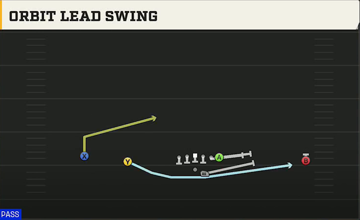 Troy Offense Gun Wide Doubles Offset Orbit Lead Swing play diagram