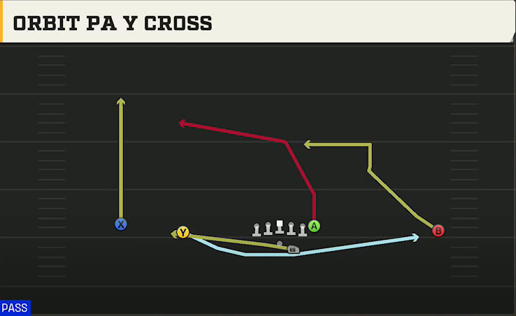 Troy Offense Gun Wide Doubles Offset Orbit PA Y Cross play diagram