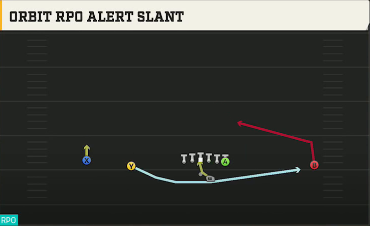 Troy Offense Gun Wide Doubles Offset Orbit RPO Alert Slant play diagram