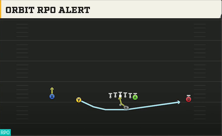 Troy Offense Gun Wide Doubles Offset Orbit RPO Alert play diagram