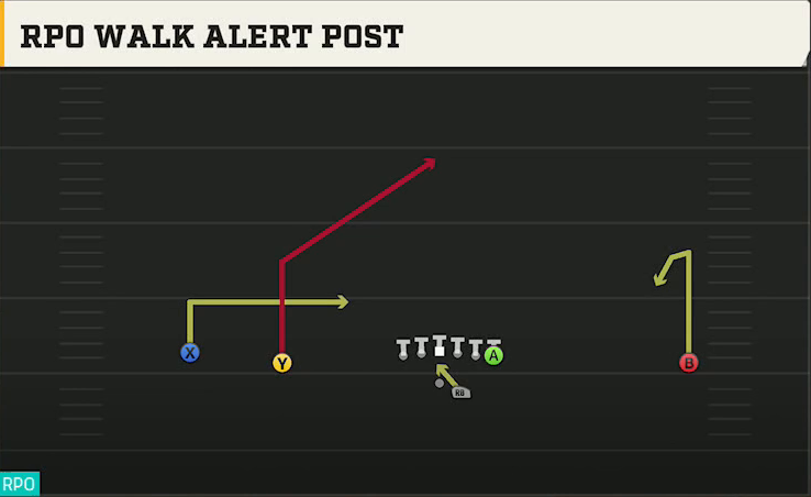 Troy Offense Gun Wide Doubles Offset RPO Walk Alert Post play diagram